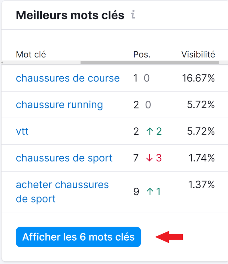 Meilleurs mots clés dans Suivi de position de Semrush