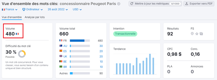 Vue d'ensemble des mots clés, concessionnaire Peugeot Paris