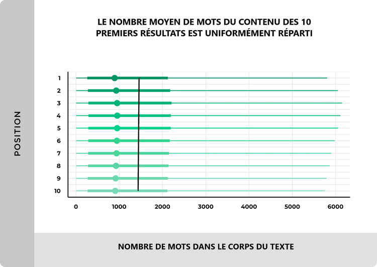 Classements en fonction de la longueur du contenu