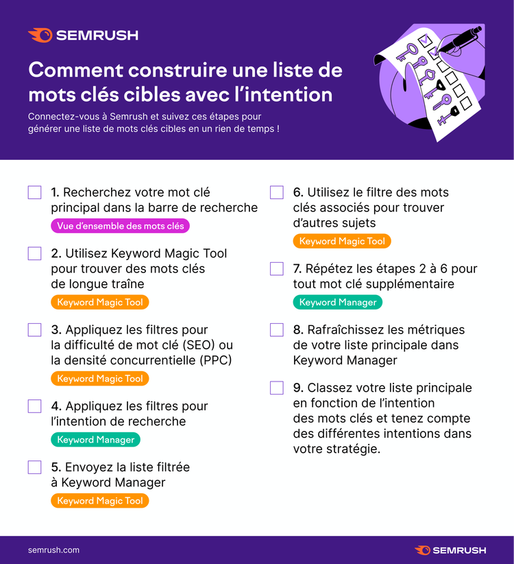 Liste de mots clés cibles avec l'intention
