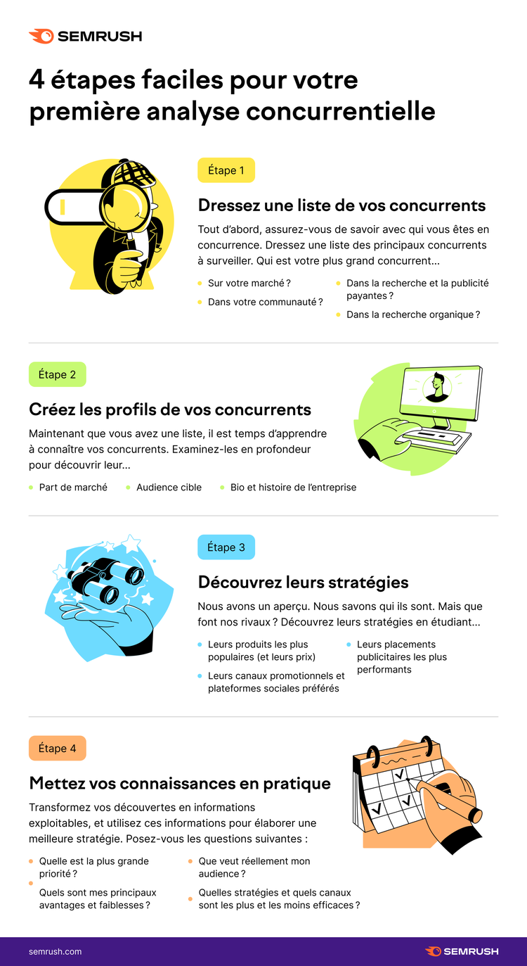 4 étapes faciles pour votre première analyse concurrentielle