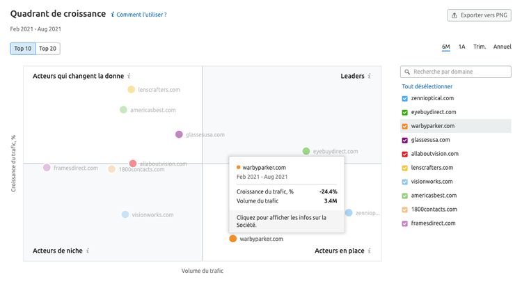 widget quadrant de croissance