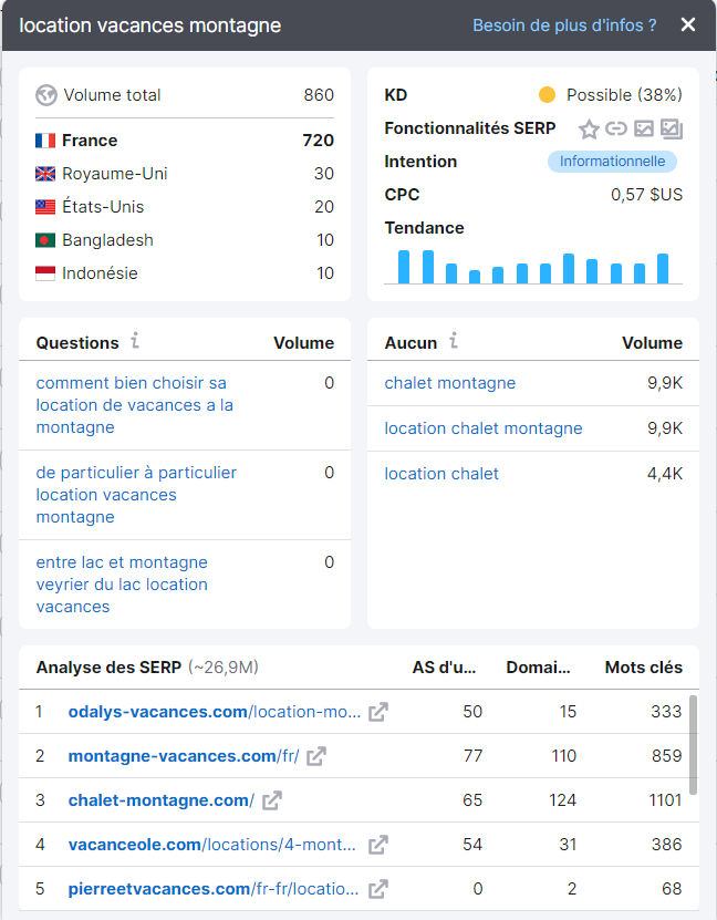 Keyword Magic Tool de Semrush, détails d'un mot clé