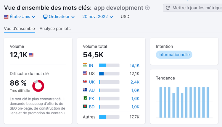 Vue d'ensemble des mots clés, Semrush