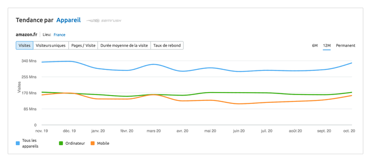 amazon-analyse-du-trafic