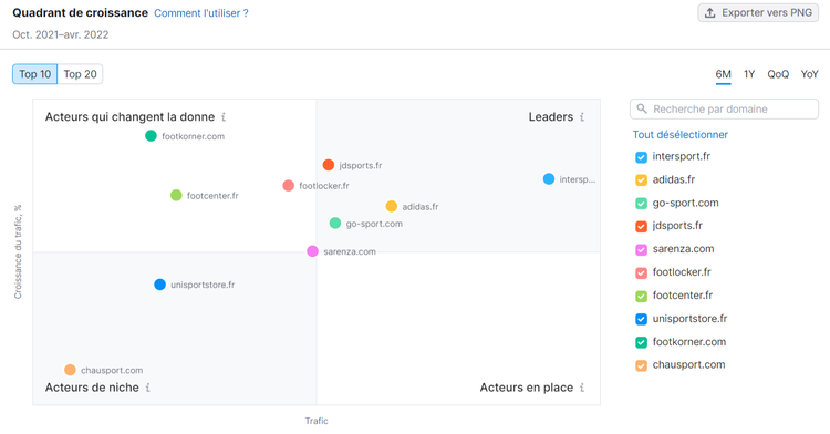 Semrush .Trends, Quadrant de croissance
