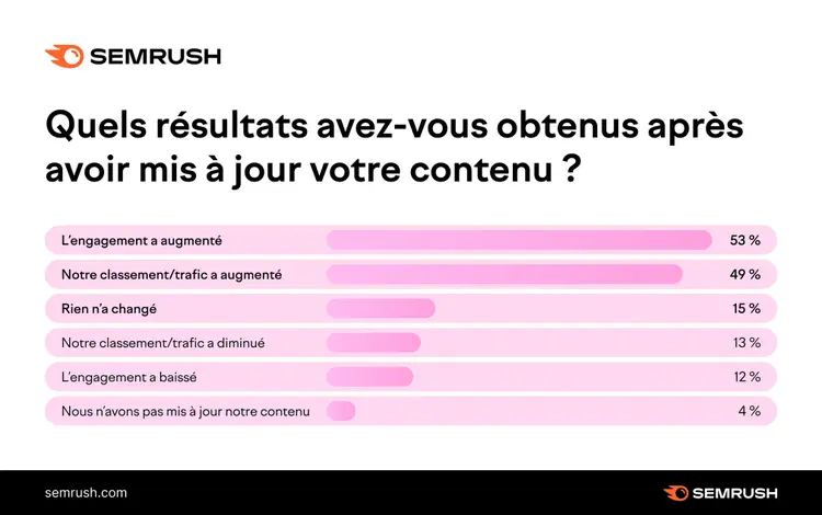 Pourcentages des différents résultats obtenus après une mise à jour du contenu