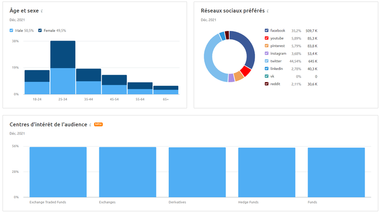 Semrush Market Explorer Démographie