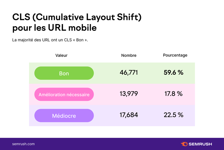 Tableau CLS métriques URL mobile bon amélioration nécessaire