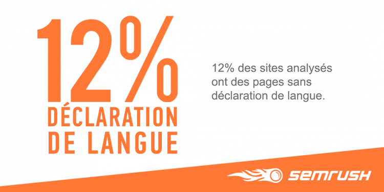 Infografía Semrush: 12% sitios sin declaración idioma
