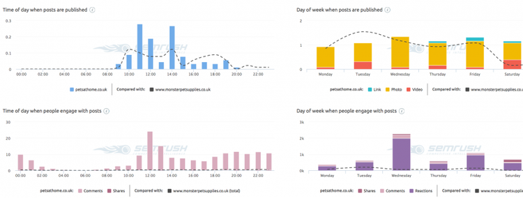 Graphiques d'analyse temporelle montrant heure et jour de publication avec engagement social