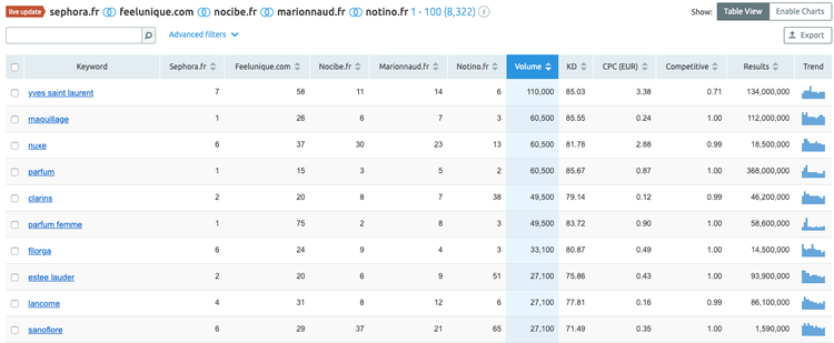 Extrait du Keyword Gap de SEMrush