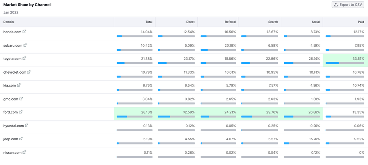 Market Explorer, Market Share par canal