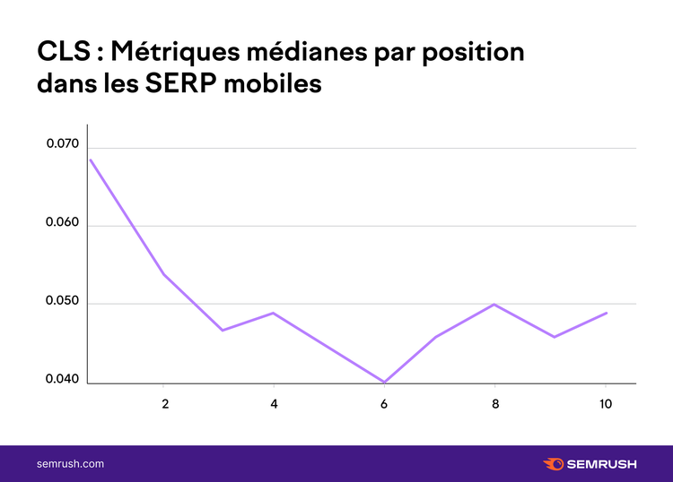 Graphique CLS métriques médianes par position SERP