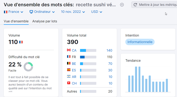 Vue d'ensemble des mots clés, faible difficulté du mot clé