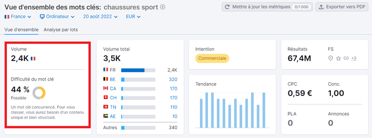 Vue d'ensemble des mots clés de Semrush, difficulté