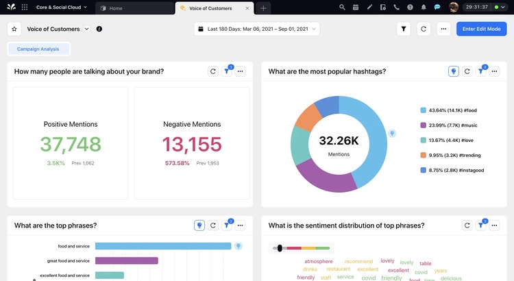 Rapport « Voix des clients » dans Sprinklr présentant le nombre total de mentions, les hashtags populaires, les principales expressions et la répartition des sentiments.