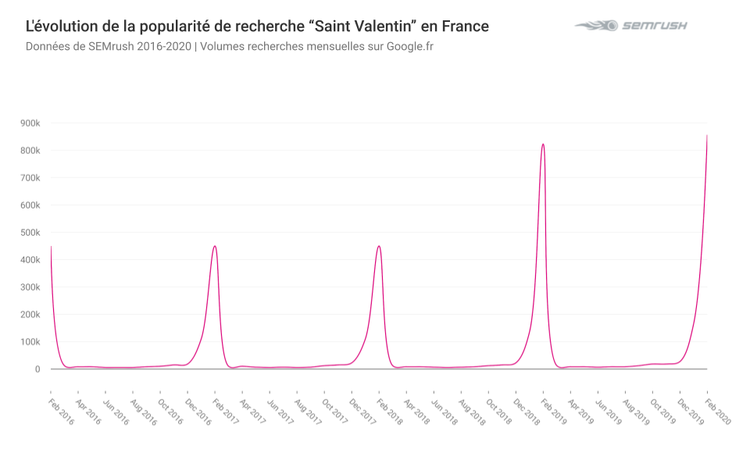 Evolution de la popularité de recherches Saint Valentin en France