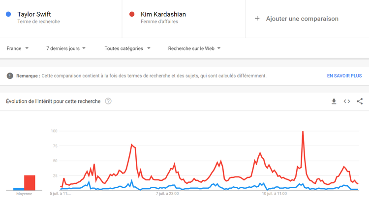 Google Trends, Comparer
