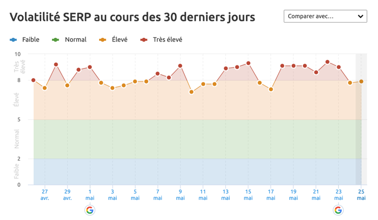 Semrush Sensor volatilité SERP 30 jours avec niveaux faible normal élevé très élevé