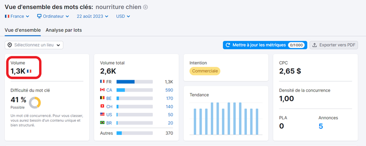 Volume d'un mot clé dans Vue d'ensemble des mots clés de Semrush