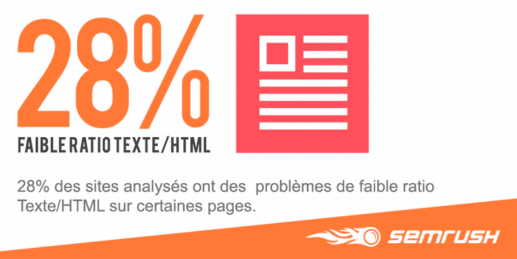 Infografía Semrush: 28% sitios con bajo ratio texto/HTML
