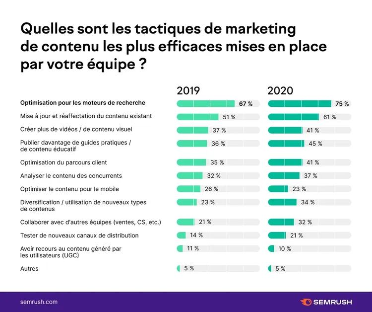 Graphique barres tactiques marketing contenu efficaces