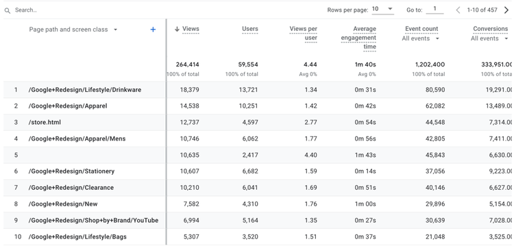 Données filtrées pour plusieurs URL sur Google Analytics.