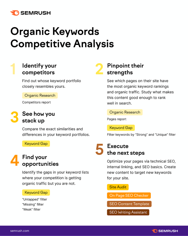 Analyse concurrentielle SEO : Mots Clés