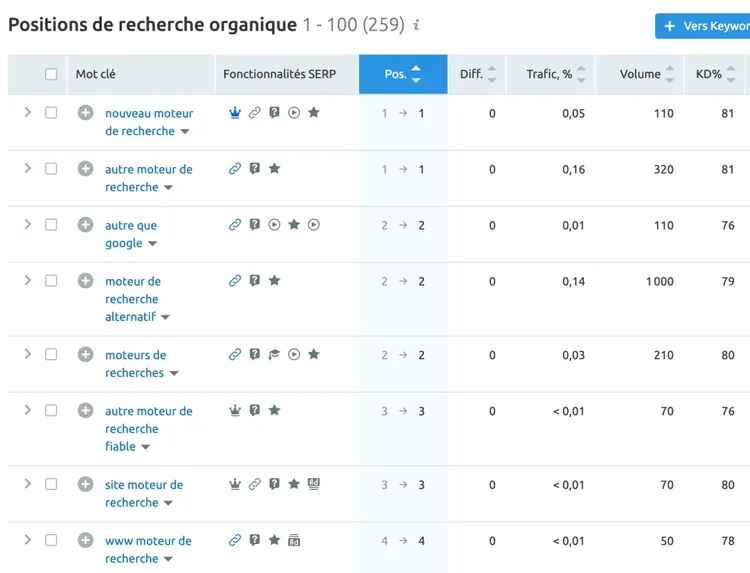 Tableau positions recherche organique: 259 mots clés, classements 1-100, trafic