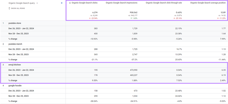 Rapport de requêtes de recherche organiques de Google dans GA4, montrant la comparaison pour la plage de dates sélectionnée