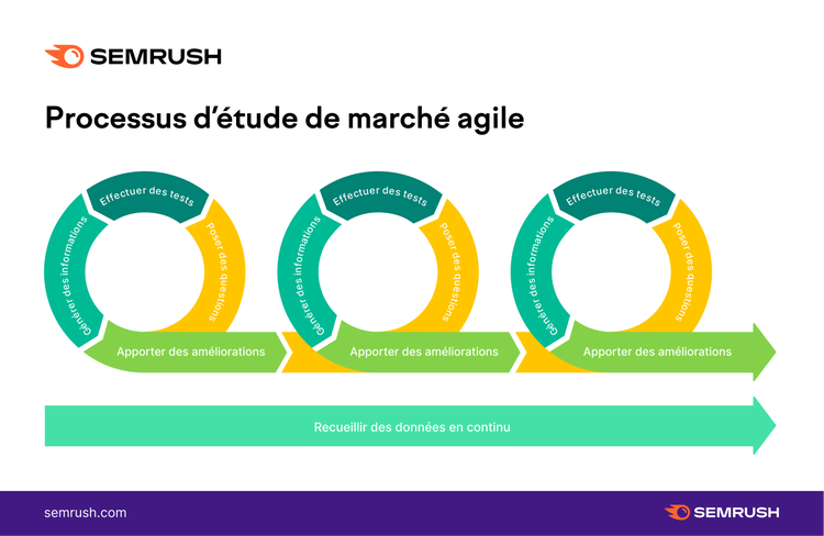 Étude de marché agile