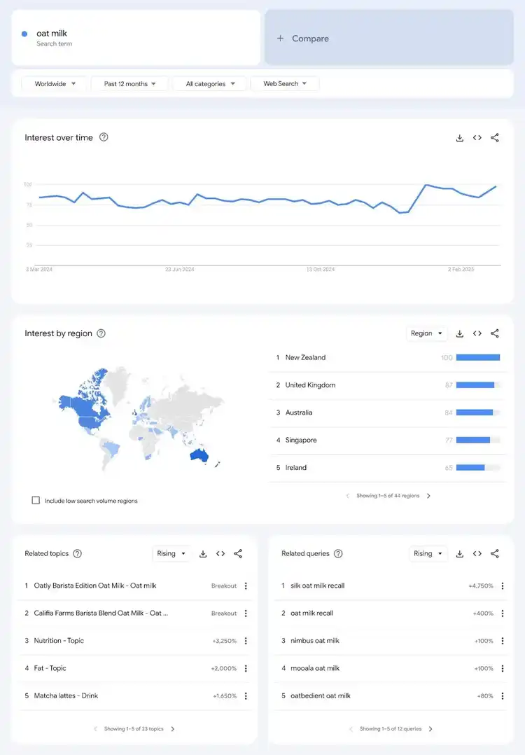 Données de Google Trends montrant l'intérêt au fil du temps et par région, les sujets liés, et les requêtes associées, etc. pour un mot-clé.