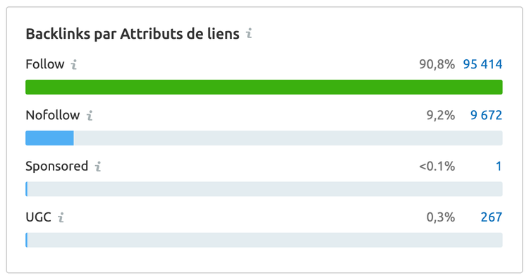 Graphique backlinks par type d'ancrage Money Composé Marque