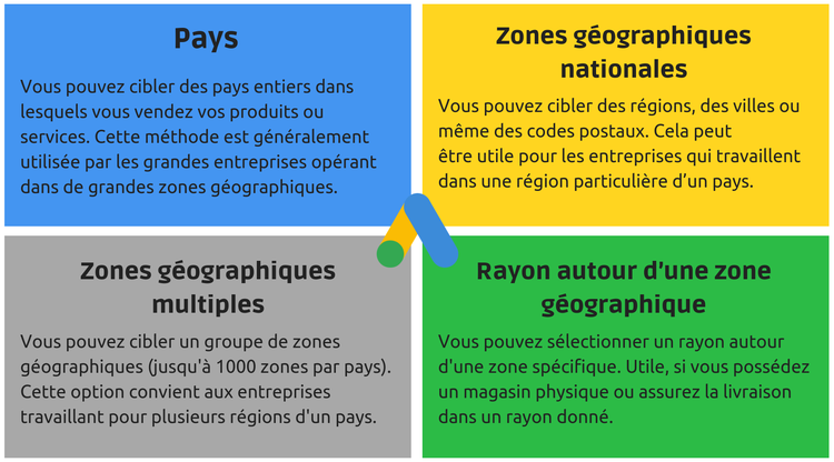 Options ciblage geographique Google Ads en francais: Pays, zones nationales, multiples, rayon
