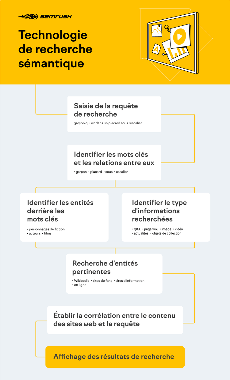 Technologie de recherche sémantique