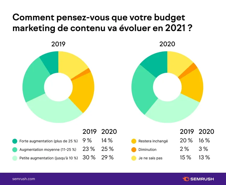 Donut charts prévision budget marketing contenu 2021