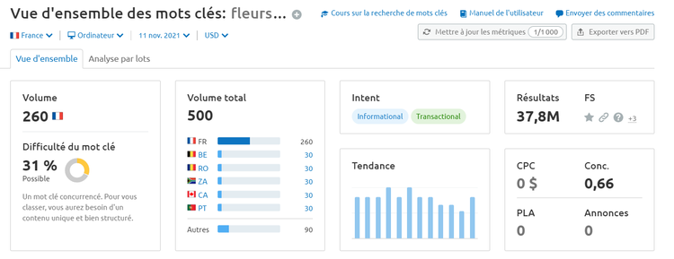 Vue d'ensemble des mots clés de Semrush