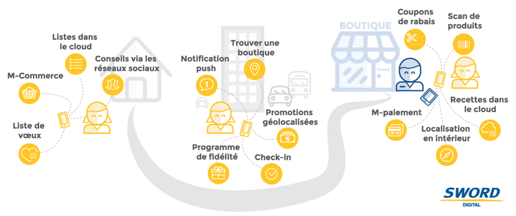 Expérience retail point vente phygital technologie