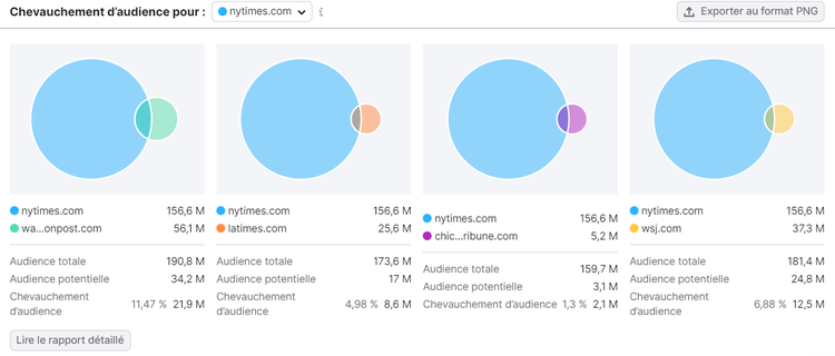 Graphiques de chevauchements d'audience dans Traffic Analytics de Semrush