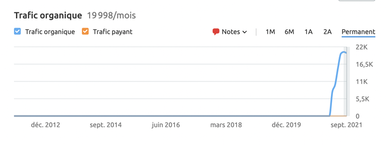trafic organique semrush