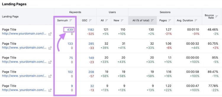 Colonne "Semrush" mise en évidence dans le tableau "Pages d'atterrissage".
