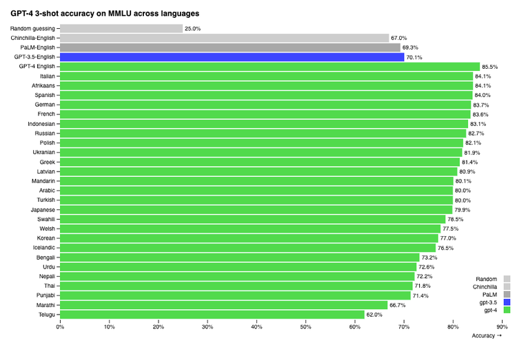 Graphique montrant les performances du GPT-4 dans différentes langues.