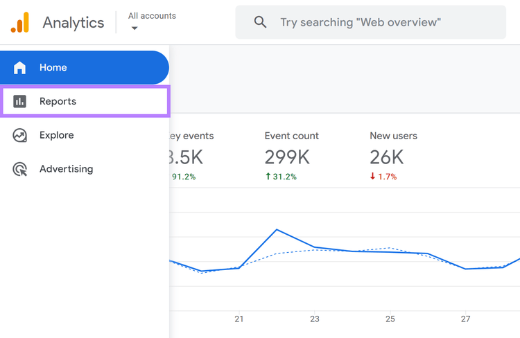 Page d'accueil de Google Analytics avec l'option Rapports mise en évidence dans le menu déroulant.