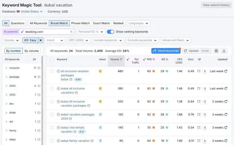 Outil Keyword Magic montrant des idées de mots-clés basées sur un mot-clé de base avec des métriques comme l'intention, le volume, la difficulté, etc.