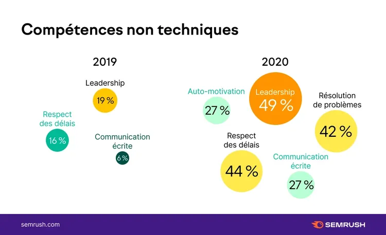 Bulles compétences non techniques leadership communication