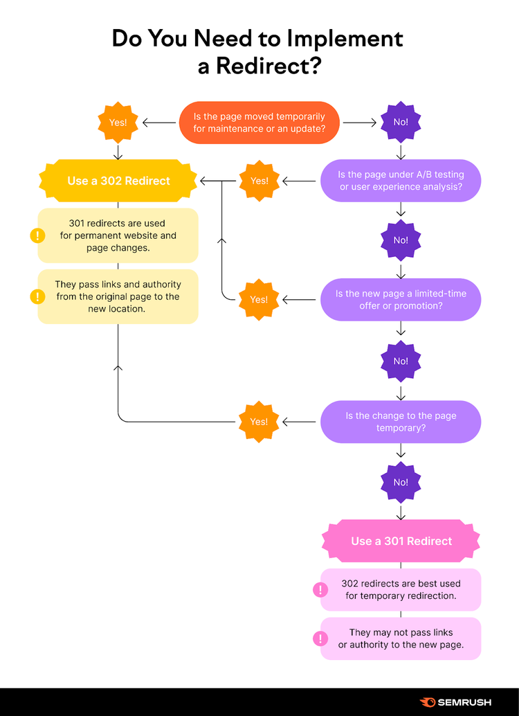 Infographie « Avez-vous besoin de mettre en place une redirection ? »