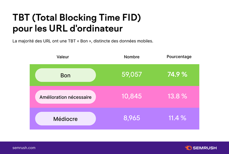 Tableau TBT métriques URL ordinateur blocage temps
