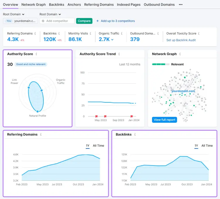 Tableau de bord de Backlinks pour