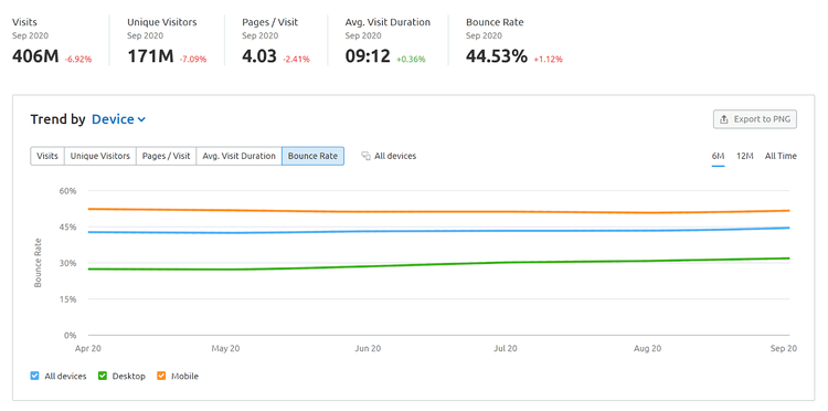 Capture d’écran de l’outil d’analyse du trafic de SEMrush
